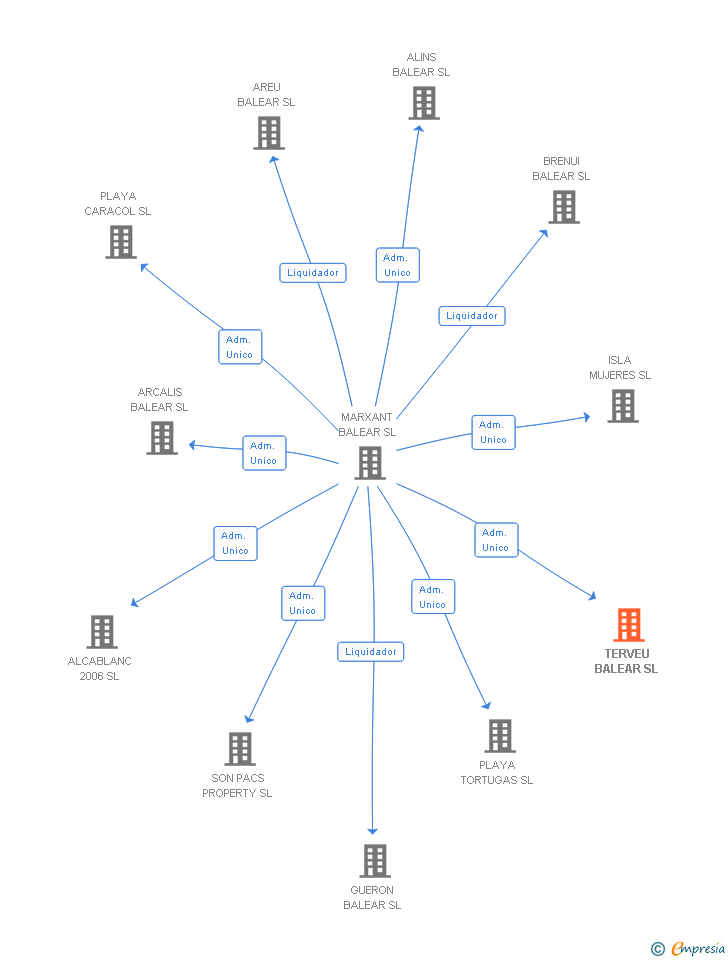 Vinculaciones societarias de TERVEU BALEAR SL