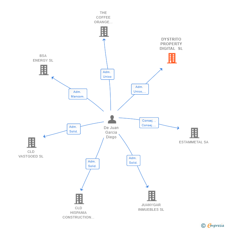 Vinculaciones societarias de DYSTRITO PROPERTY DIGITAL SL