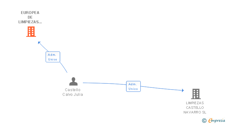 Vinculaciones societarias de EUROPEA DE LIMPIEZAS DRAVA SL