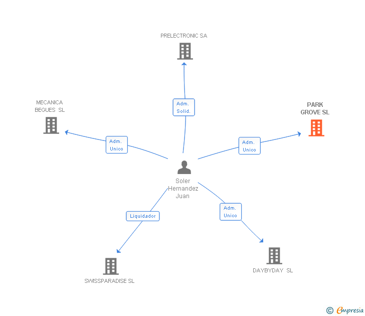 Vinculaciones societarias de PARK GROVE SL