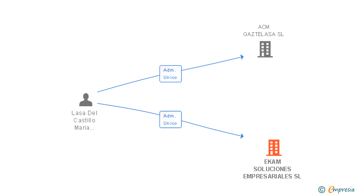 Vinculaciones societarias de EKAM SOLUCIONES EMPRESARIALES SL