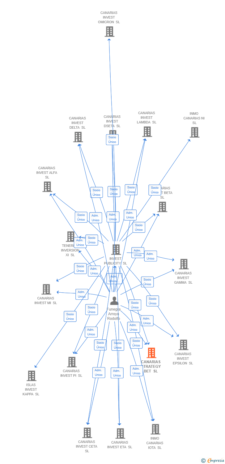 Vinculaciones societarias de CANARIAS STRATEGY BET SL