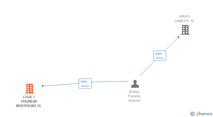 Vinculaciones societarias de LOGIC I PREMIUM INVERSIONS SL