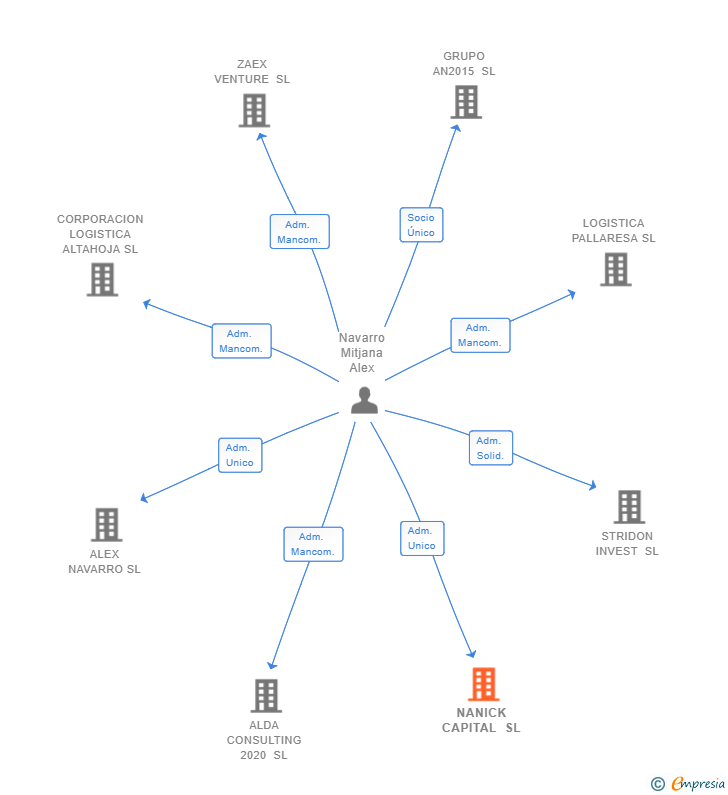 Vinculaciones societarias de NANICK CAPITAL SL