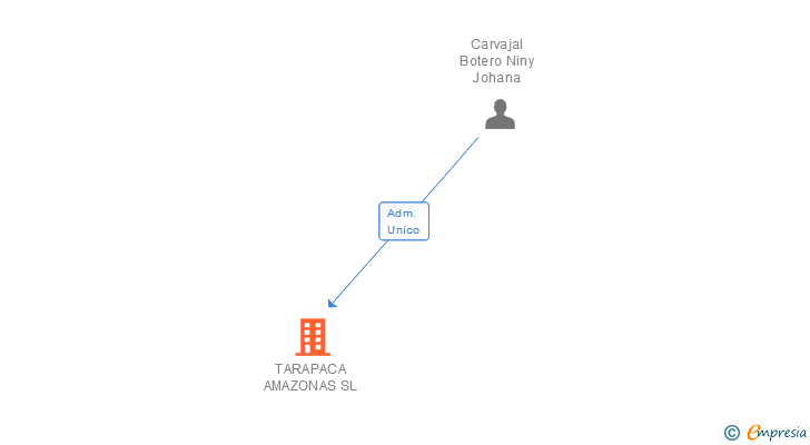 Vinculaciones societarias de TARAPACA AMAZONAS SL