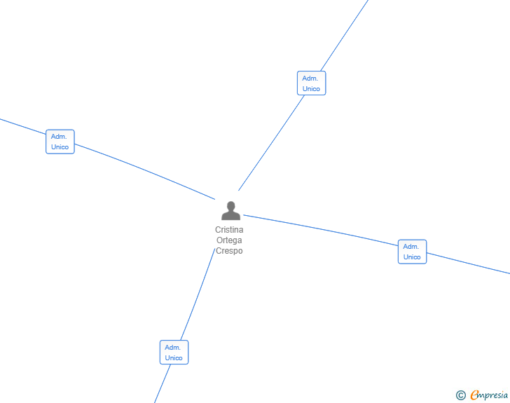 Vinculaciones societarias de KOMMAFEST SL
