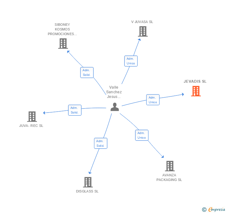 Vinculaciones societarias de JEVADIS SL