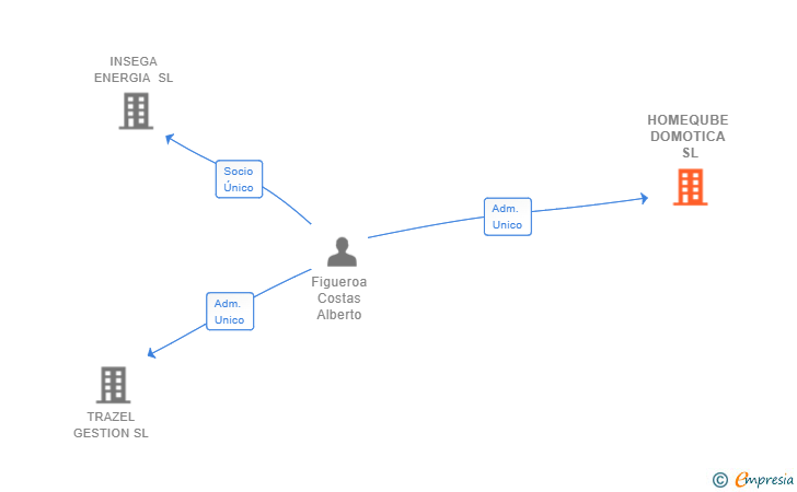 Vinculaciones societarias de HOMEQUBE DOMOTICA SL