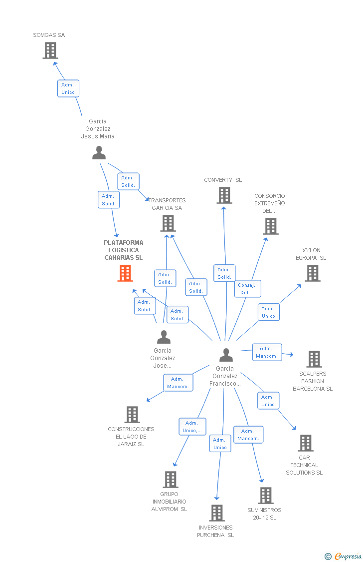 Vinculaciones societarias de PLATAFORMA LOGISTICA CANARIAS SL