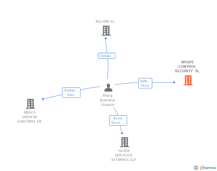 Vinculaciones societarias de ARGUS CONTROL SECURITY SL