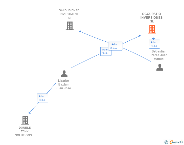 Vinculaciones societarias de OCCUPATIO INVERSIONES SL