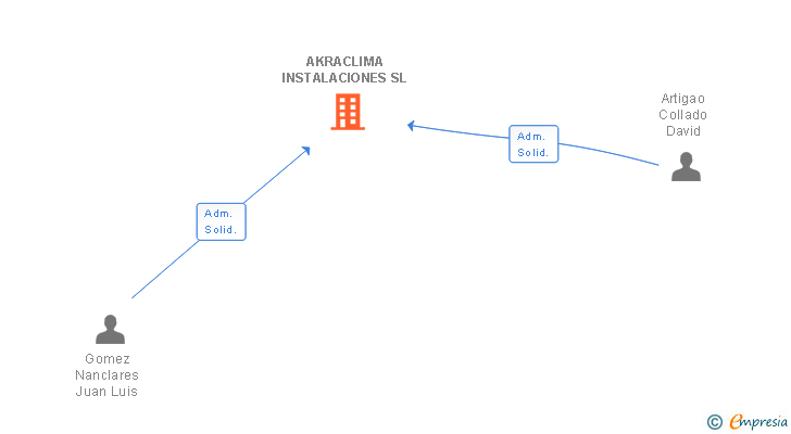 Vinculaciones societarias de AKRACLIMA INSTALACIONES SL