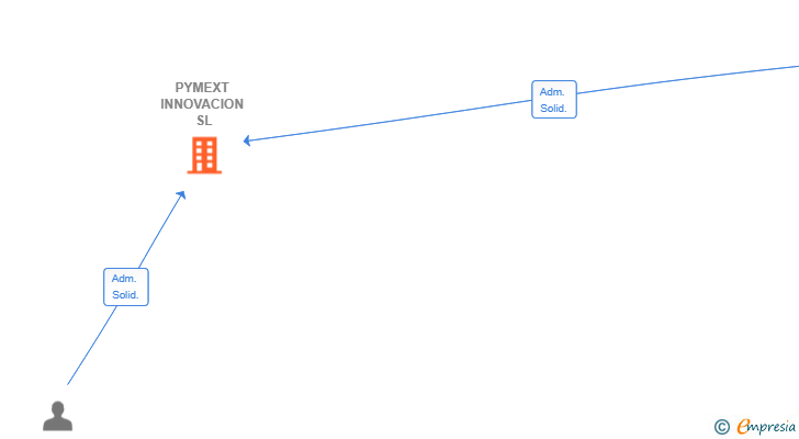 Vinculaciones societarias de PYMEXT INNOVACION SL