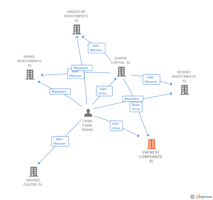 Vinculaciones societarias de EVEREST CORPORATE SL