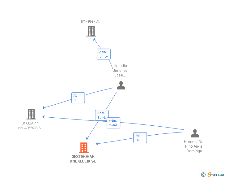 Vinculaciones societarias de GESTIHOGAR ANDALUCIA SL
