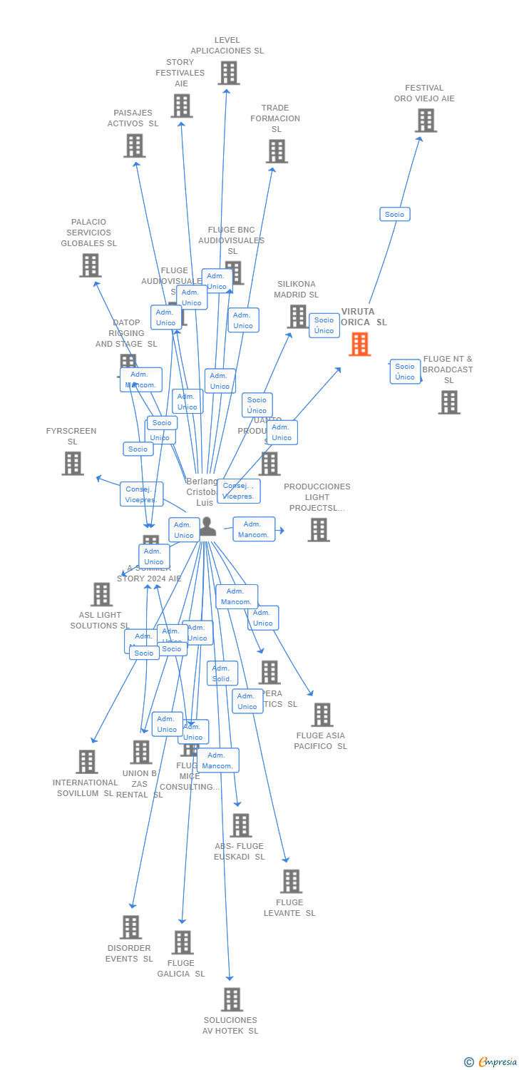 Vinculaciones societarias de VIRUTA TEORICA SL