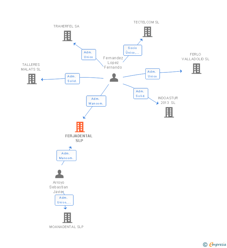 Vinculaciones societarias de FERJADENTAL SLP