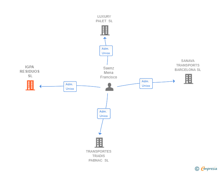 Vinculaciones societarias de IGPA RESIDUOS SL
