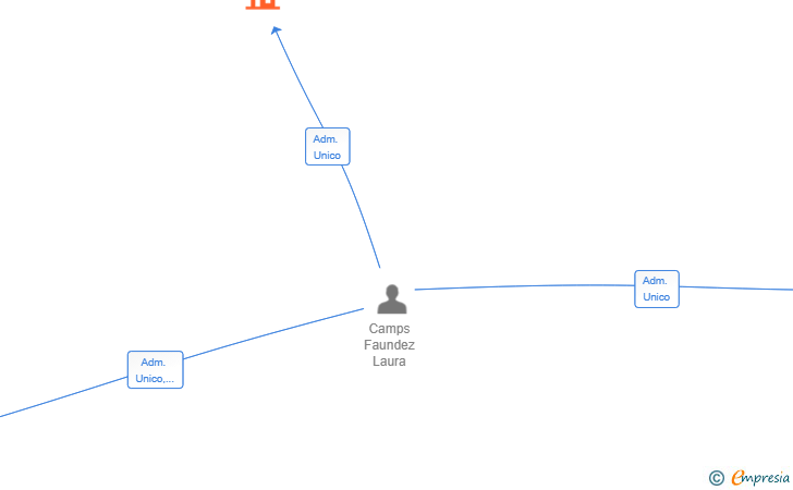 Vinculaciones societarias de ODR TECH SL