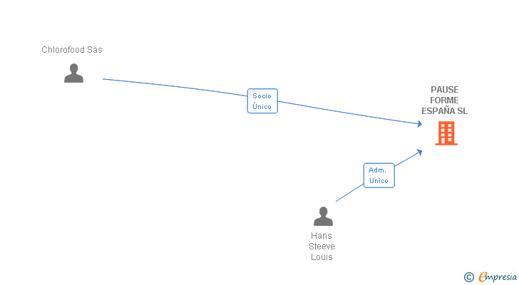 Vinculaciones societarias de PAUSE FORME ESPAÑA SL