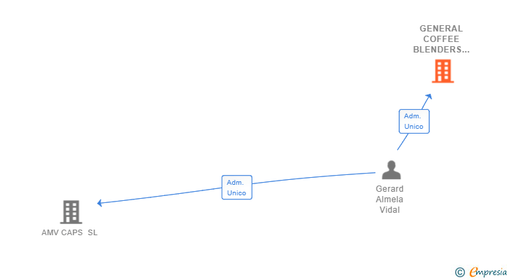 Vinculaciones societarias de GENERAL COFFEE BLENDERS SL