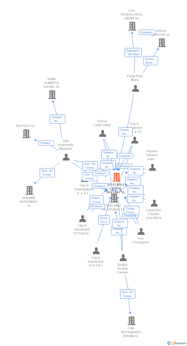 Vinculaciones societarias de TELECABLE CAPITAL HOLDING SA