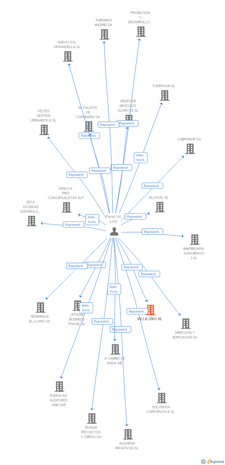 Vinculaciones societarias de VILLA 2001 SL