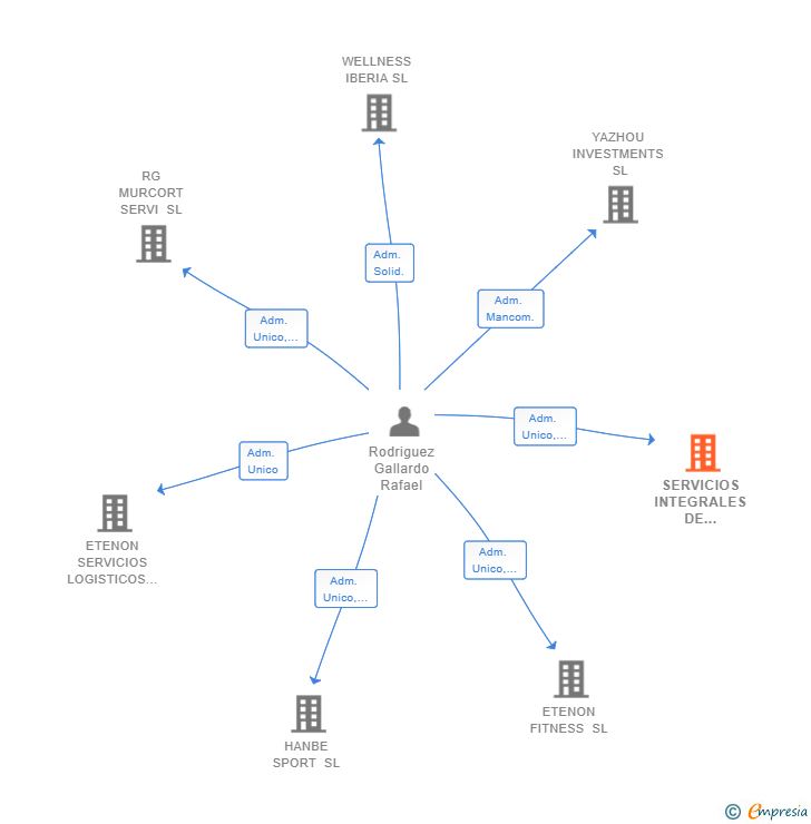 Vinculaciones societarias de SERVICIOS INTEGRALES DE CHICLANA SL