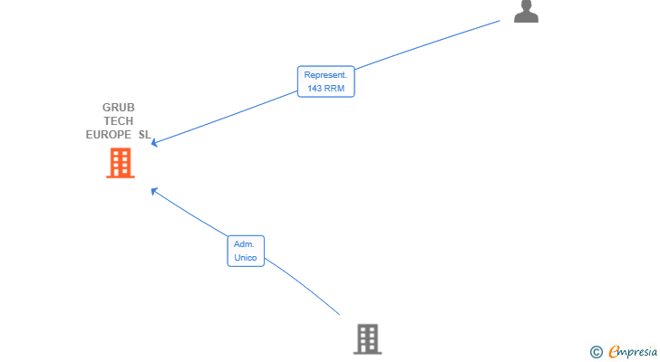 Vinculaciones societarias de GRUB TECH EUROPE SL