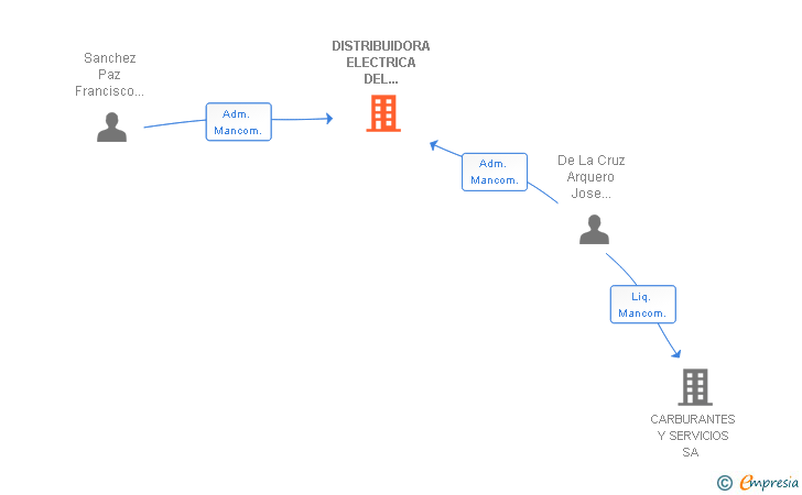 Vinculaciones societarias de DISTRIBUIDORA ELECTRICA DEL PUERTO DE LA CRUZ SA