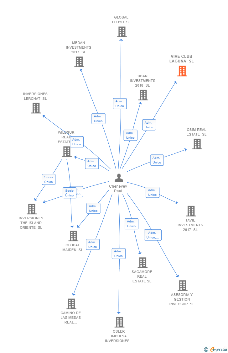 Vinculaciones societarias de VIVE CLUB LAGUNA SL