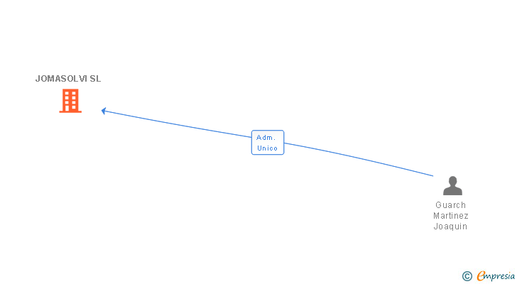 Vinculaciones societarias de JOMASOLVI SL