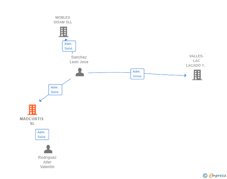 Vinculaciones societarias de MADCURTIS SL