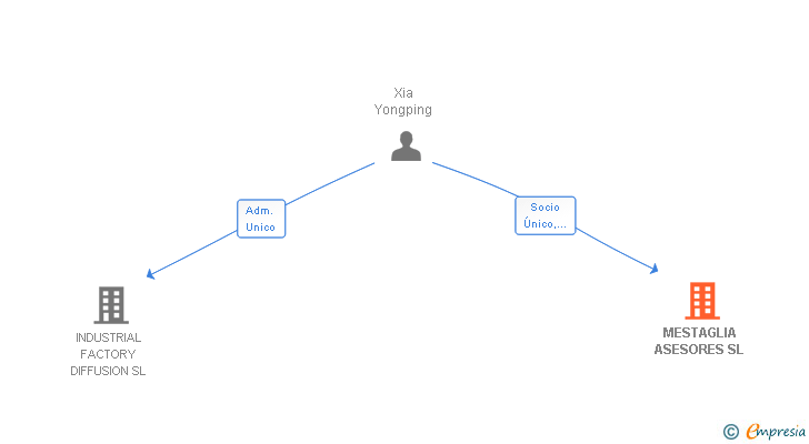 Vinculaciones societarias de MESTAGLIA ASESORES SL
