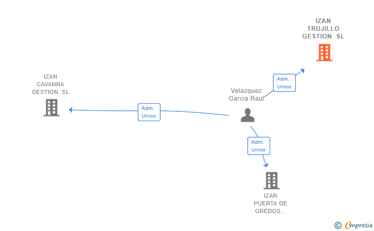 Vinculaciones societarias de IZAN TRUJILLO GESTION SL