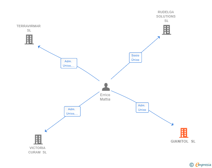 Vinculaciones societarias de GIANITOL SL