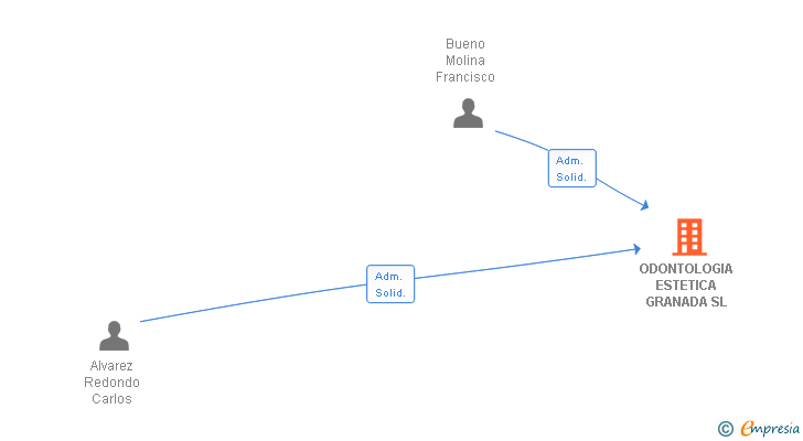 Vinculaciones societarias de ODONTOLOGIA ESTETICA GRANADA SL