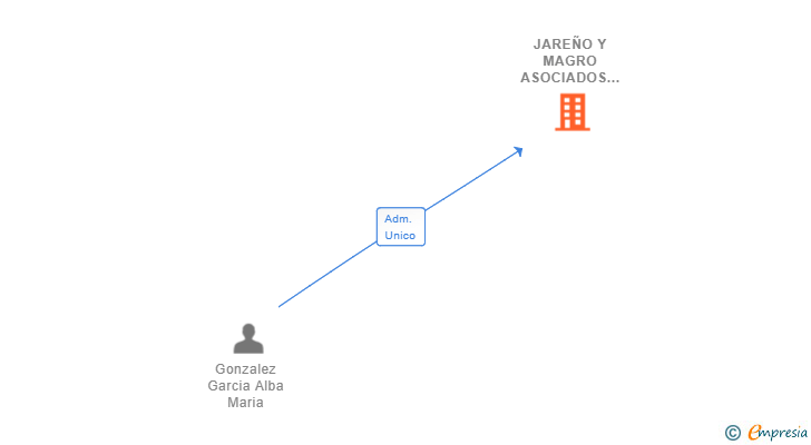 Vinculaciones societarias de JAREÑO Y MAGRO ASOCIADOS SL