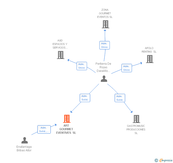 Vinculaciones societarias de ART GOURMET EVENTIVES SL