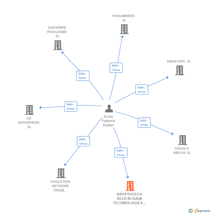 Vinculaciones societarias de KRYPTOTECH BLOCKCHAIN TECHNOLOGIES SL