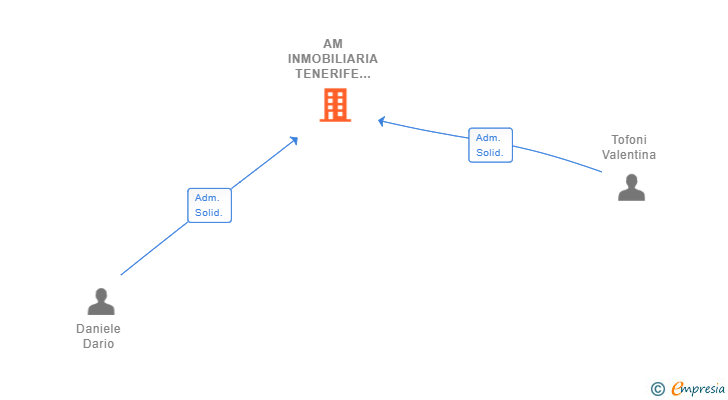 Vinculaciones societarias de AM INMOBILIARIA TENERIFE SUR SL