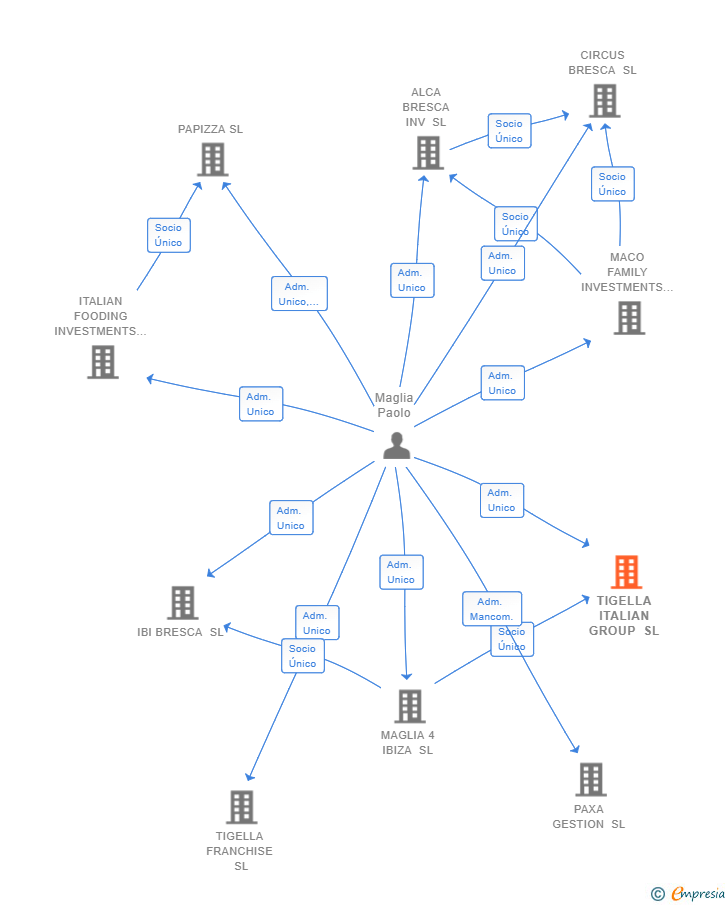 Vinculaciones societarias de TIGELLA ITALIAN GROUP SL