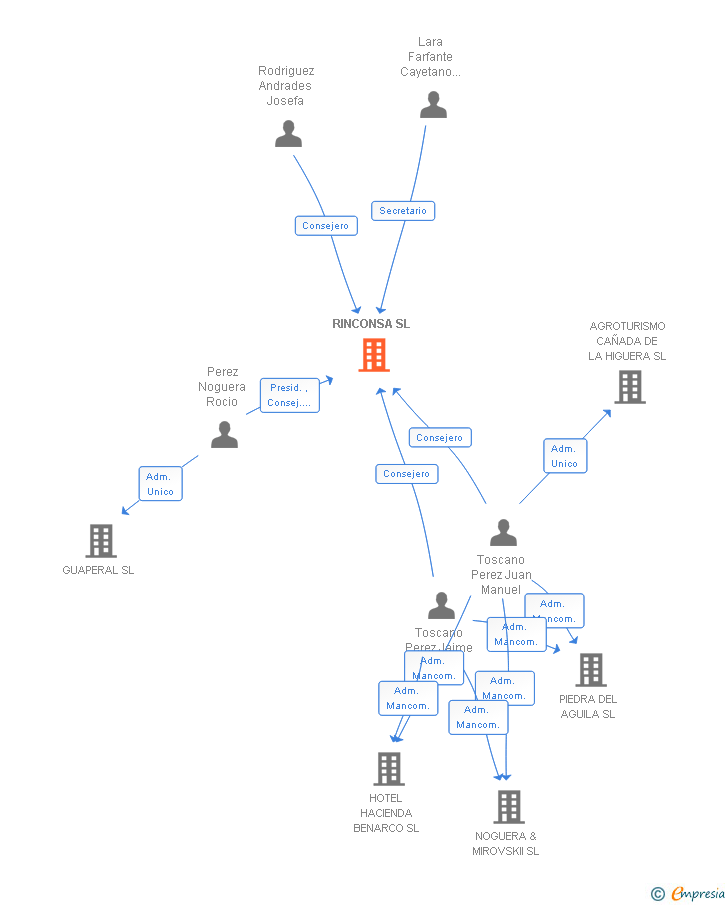 Vinculaciones societarias de RINCONSA SL