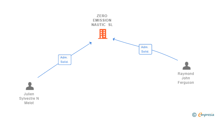 Vinculaciones societarias de ZERO EMISSION NAUTIC SL
