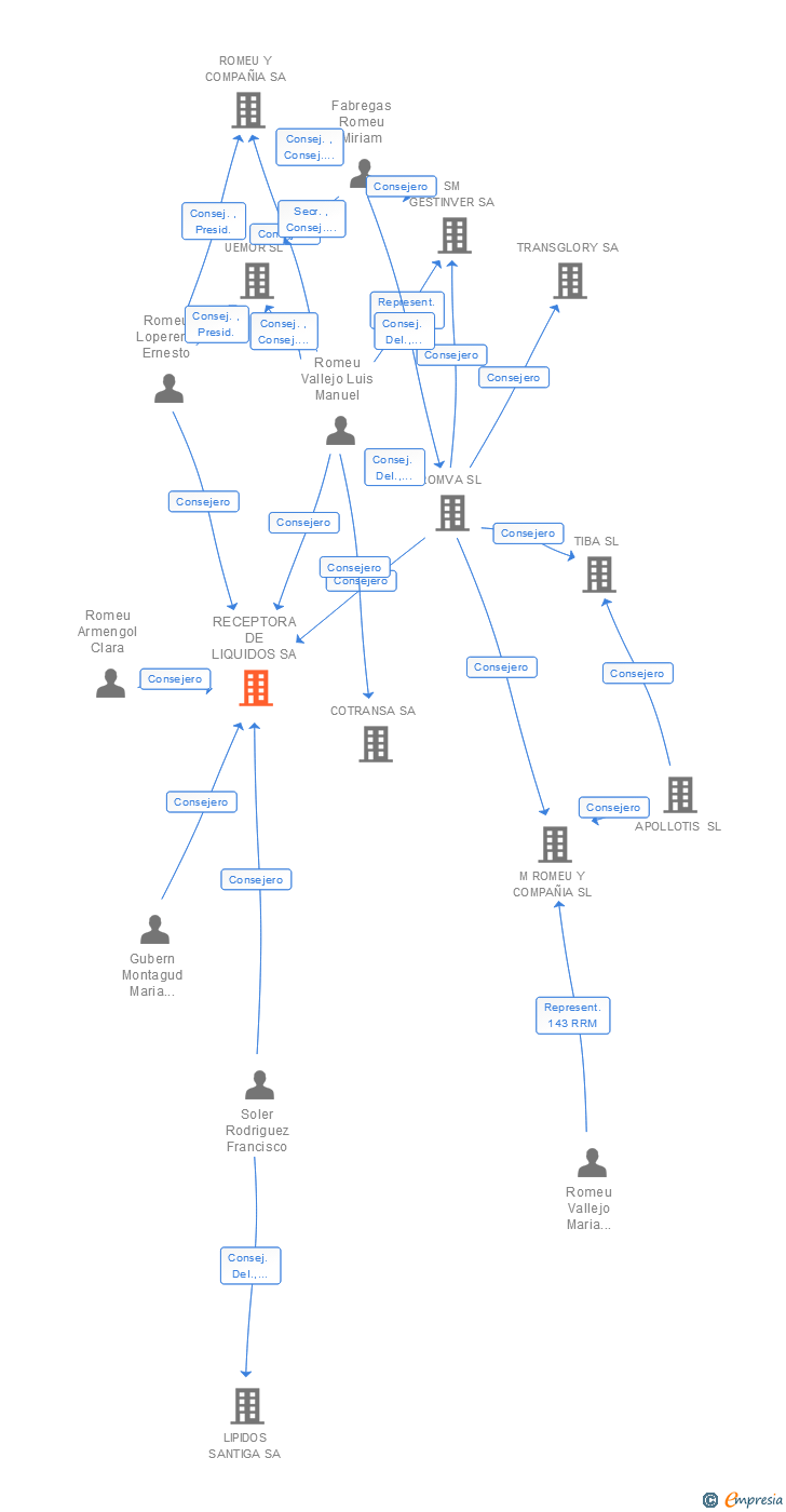Vinculaciones societarias de RECEPTORA DE LIQUIDOS SA