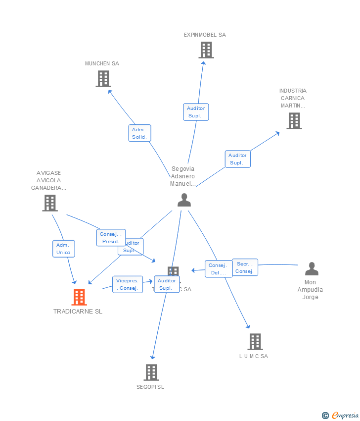 Vinculaciones societarias de TRADICARNE SL