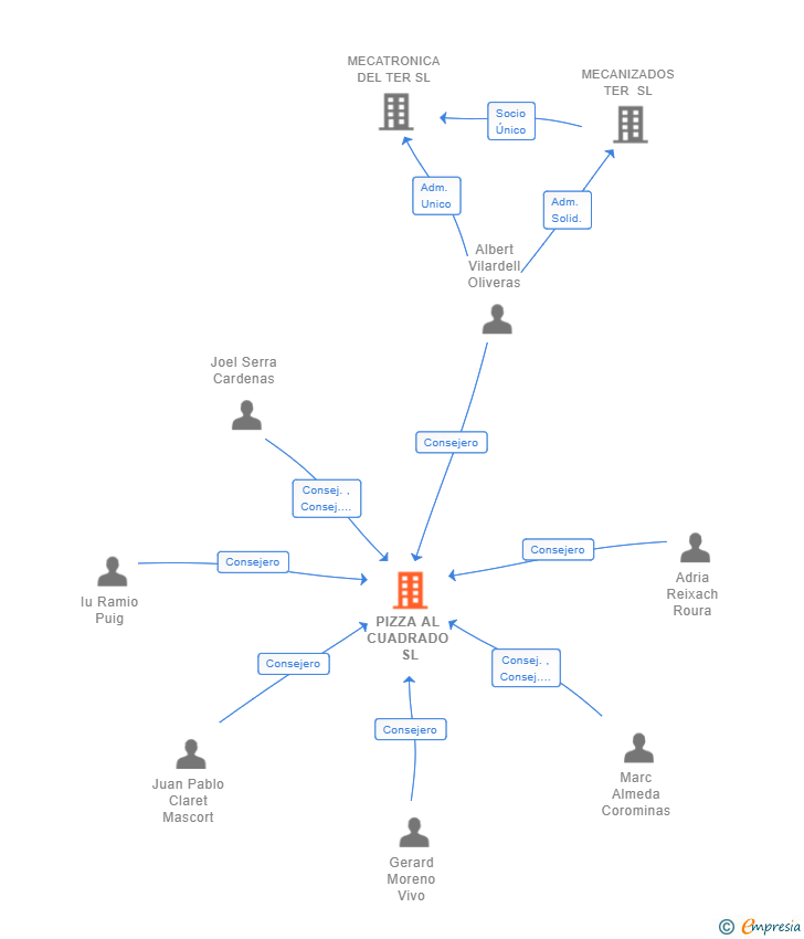 Vinculaciones societarias de PIZZA AL CUADRADO SL