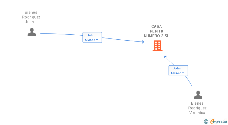Vinculaciones societarias de CASA PEPITA NUMERO 2 SL