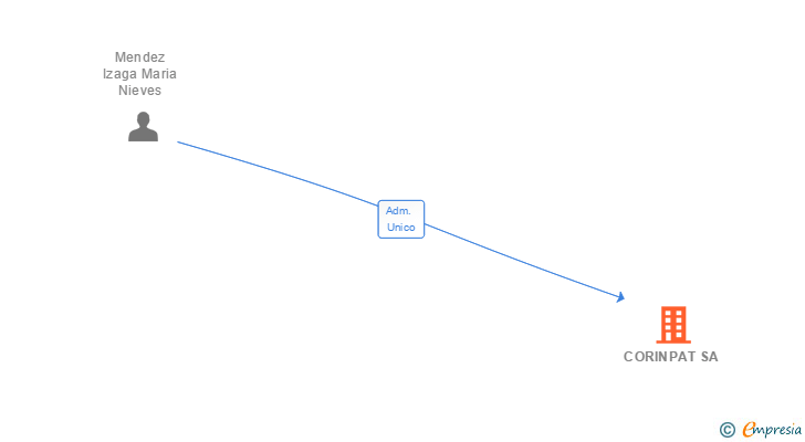 Vinculaciones societarias de CORINPAT SA