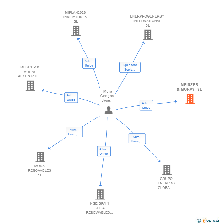 Vinculaciones societarias de MEINZER & MORAY SL